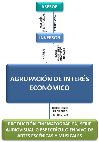 Incentivos fiscales - Cine